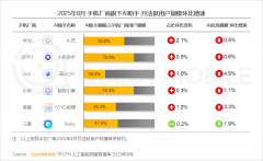 <b>逐步成为用户离不开的“高效懂你的智能帮</b> 
